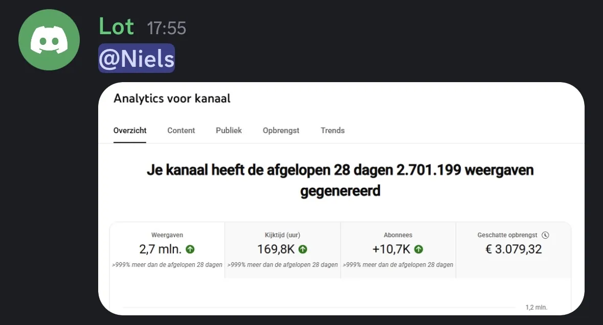 Lot — 2,7M views en €3.079